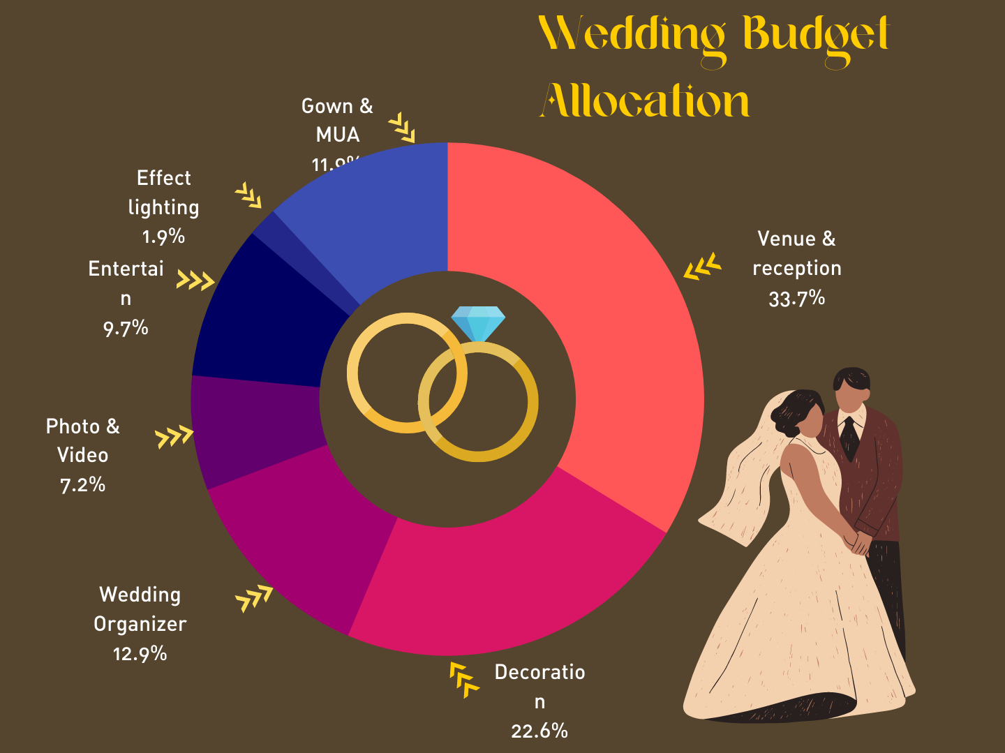 Infographic Wedding budget allocation